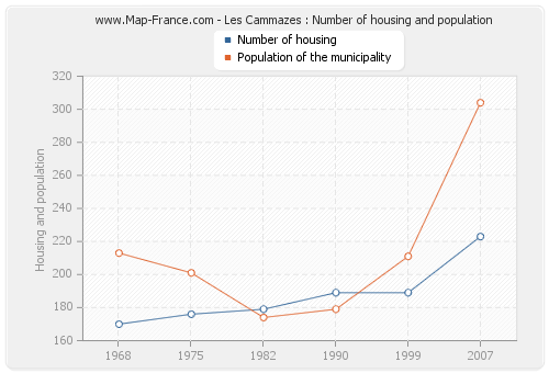 Les Cammazes : Number of housing and population